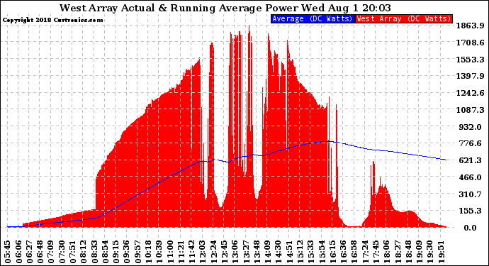 Solar PV/Inverter Performance West Array Actual & Running Average Power Output