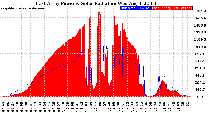 Solar PV/Inverter Performance East Array Power Output & Solar Radiation