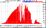 Solar PV/Inverter Performance East Array Power Output & Effective Solar Radiation