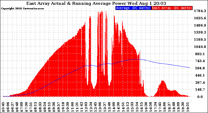 Solar PV/Inverter Performance East Array Actual & Running Average Power Output