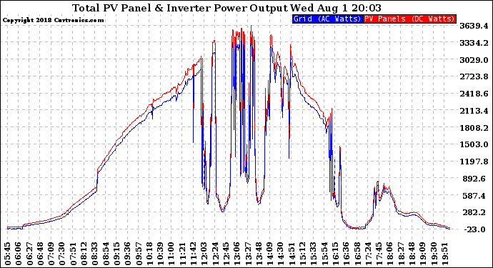 Solar PV/Inverter Performance PV Panel Power Output & Inverter Power Output