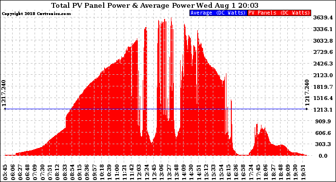 Solar PV/Inverter Performance Total PV Panel Power Output