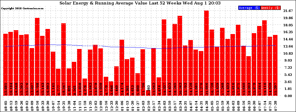 Solar PV/Inverter Performance Weekly Solar Energy Production Value Running Average Last 52 Weeks