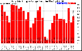 Solar PV/Inverter Performance Daily Solar Energy Production