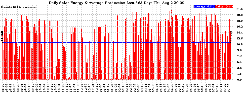 Solar PV/Inverter Performance Daily Solar Energy Production Last 365 Days