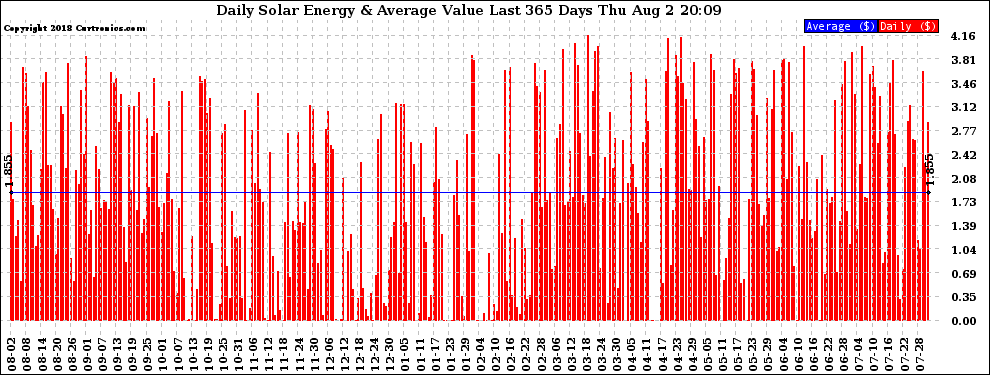 Solar PV/Inverter Performance Daily Solar Energy Production Value Last 365 Days