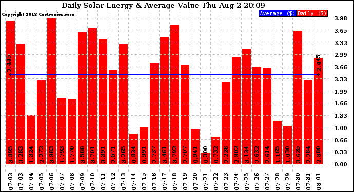 Solar PV/Inverter Performance Daily Solar Energy Production Value