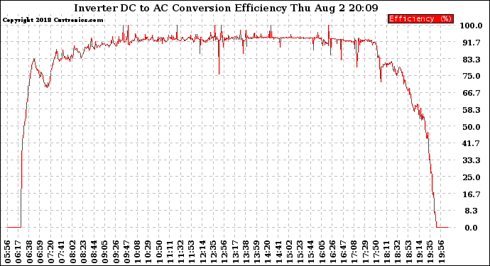 Solar PV/Inverter Performance Inverter DC to AC Conversion Efficiency