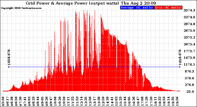 Solar PV/Inverter Performance Inverter Power Output