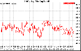 Solar PV/Inverter Performance Grid Voltage