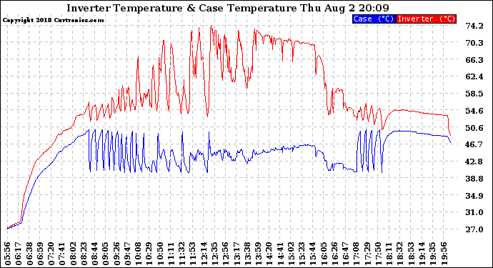 Solar PV/Inverter Performance Inverter Operating Temperature