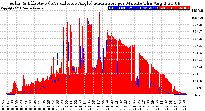 Solar PV/Inverter Performance Solar Radiation & Effective Solar Radiation per Minute