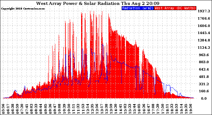 Solar PV/Inverter Performance West Array Power Output & Solar Radiation