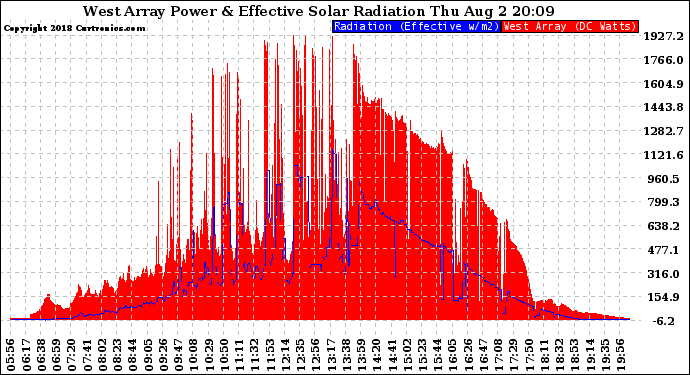 Solar PV/Inverter Performance West Array Power Output & Effective Solar Radiation