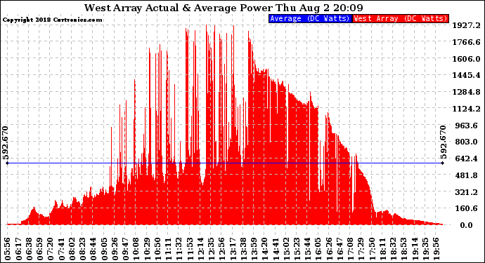 Solar PV/Inverter Performance West Array Actual & Average Power Output