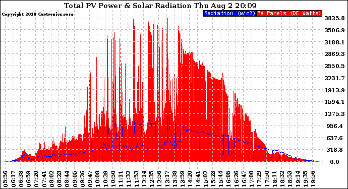 Solar PV/Inverter Performance Total PV Panel Power Output & Solar Radiation