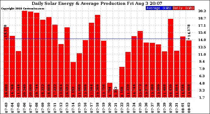 Solar PV/Inverter Performance Daily Solar Energy Production