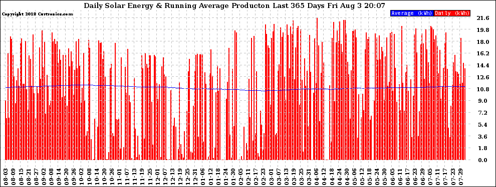 Solar PV/Inverter Performance Daily Solar Energy Production Running Average Last 365 Days