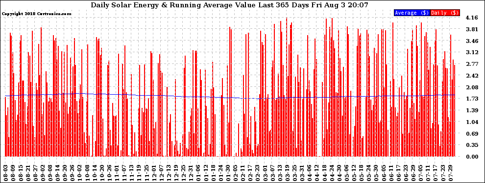 Solar PV/Inverter Performance Daily Solar Energy Production Value Running Average Last 365 Days