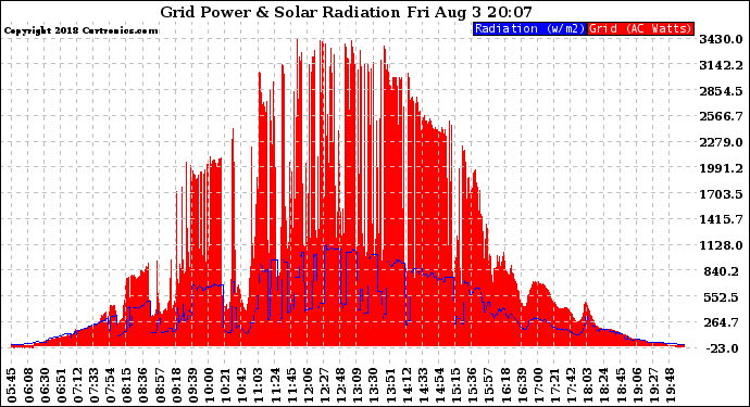 Solar PV/Inverter Performance Grid Power & Solar Radiation