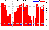 Milwaukee Solar Powered Home Monthly Production Running Average