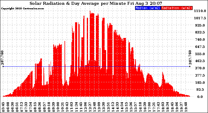 Solar PV/Inverter Performance Solar Radiation & Day Average per Minute