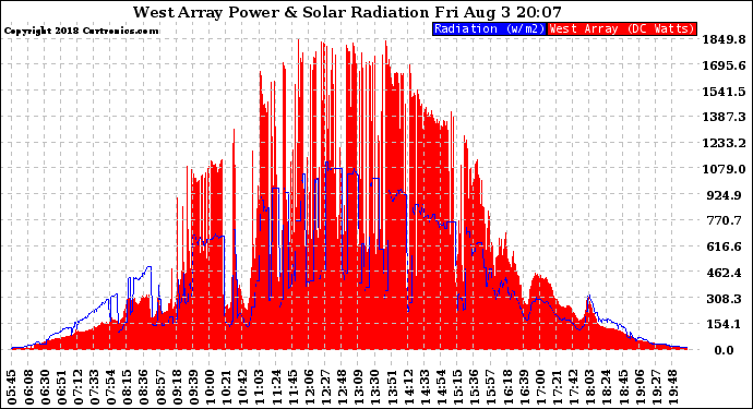 Solar PV/Inverter Performance West Array Power Output & Solar Radiation