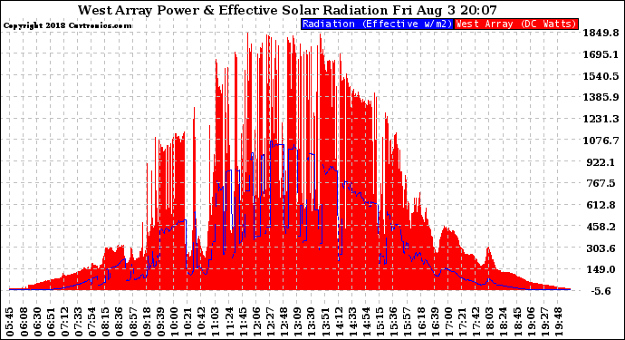 Solar PV/Inverter Performance West Array Power Output & Effective Solar Radiation