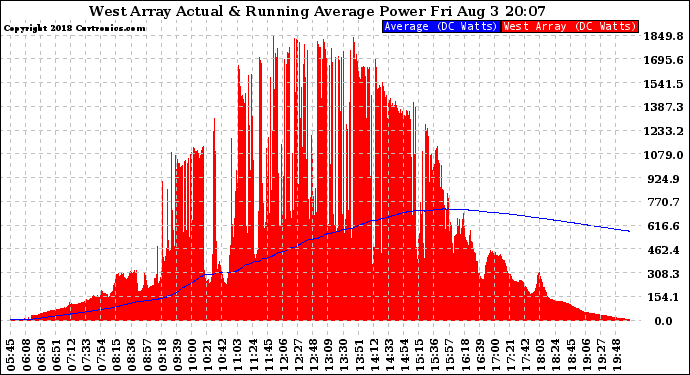 Solar PV/Inverter Performance West Array Actual & Running Average Power Output