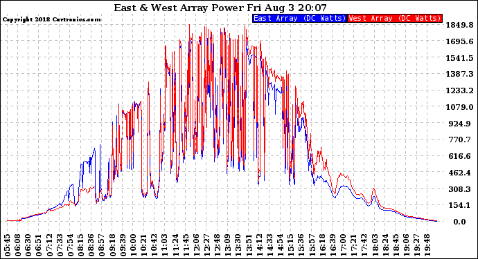 Solar PV/Inverter Performance Photovoltaic Panel Power Output