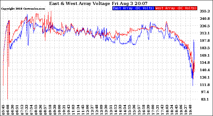 Solar PV/Inverter Performance Photovoltaic Panel Voltage Output