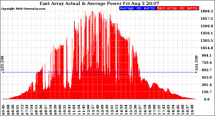 Solar PV/Inverter Performance East Array Actual & Average Power Output