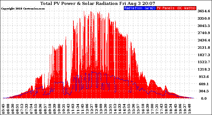 Solar PV/Inverter Performance Total PV Panel Power Output & Solar Radiation