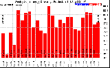 Solar PV/Inverter Performance Weekly Solar Energy Production