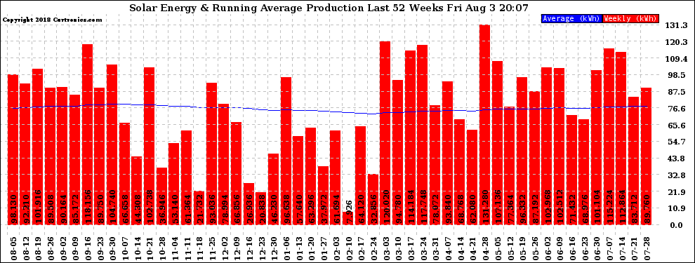 Solar PV/Inverter Performance Weekly Solar Energy Production Running Average Last 52 Weeks