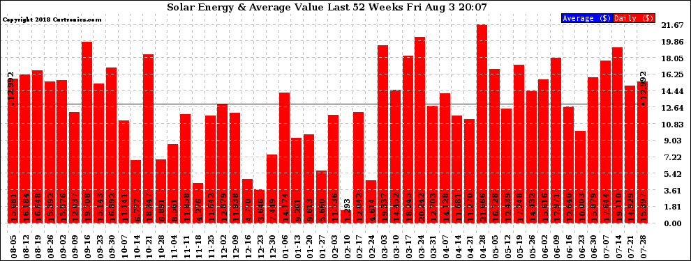 Solar PV/Inverter Performance Weekly Solar Energy Production Value Last 52 Weeks