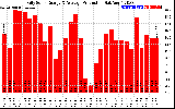 Solar PV/Inverter Performance Daily Solar Energy Production