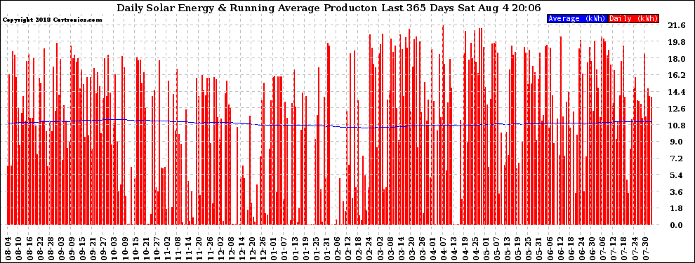 Solar PV/Inverter Performance Daily Solar Energy Production Running Average Last 365 Days