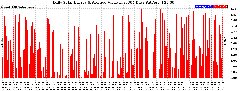 Solar PV/Inverter Performance Daily Solar Energy Production Value Last 365 Days