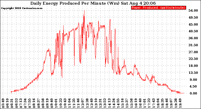 Solar PV/Inverter Performance Daily Energy Production Per Minute