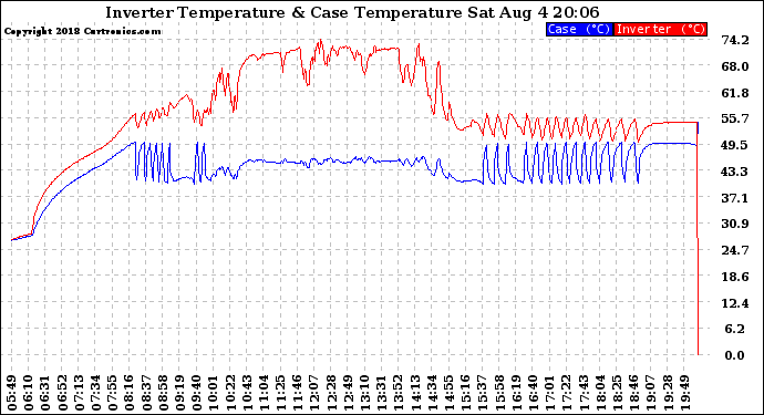 Solar PV/Inverter Performance Inverter Operating Temperature