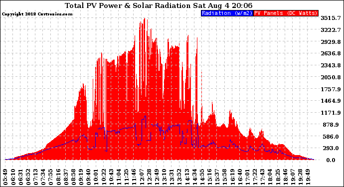 Solar PV/Inverter Performance Total PV Panel Power Output & Solar Radiation