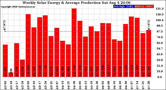 Solar PV/Inverter Performance Weekly Solar Energy Production