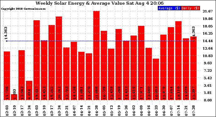 Solar PV/Inverter Performance Weekly Solar Energy Production Value