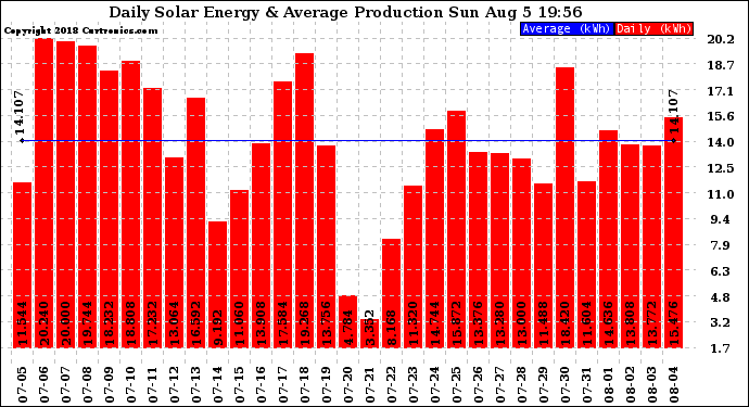 Solar PV/Inverter Performance Daily Solar Energy Production