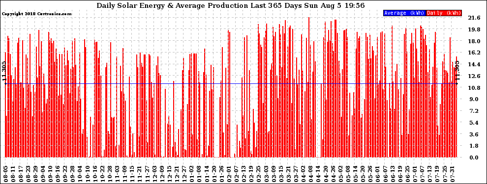 Solar PV/Inverter Performance Daily Solar Energy Production Last 365 Days