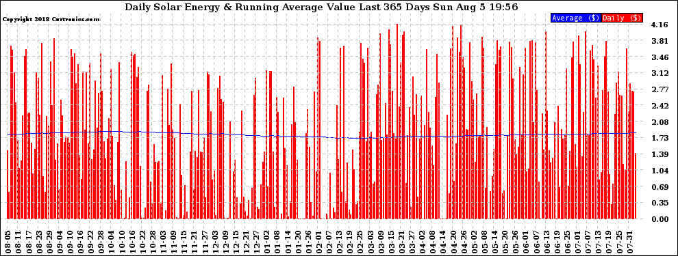 Solar PV/Inverter Performance Daily Solar Energy Production Value Running Average Last 365 Days