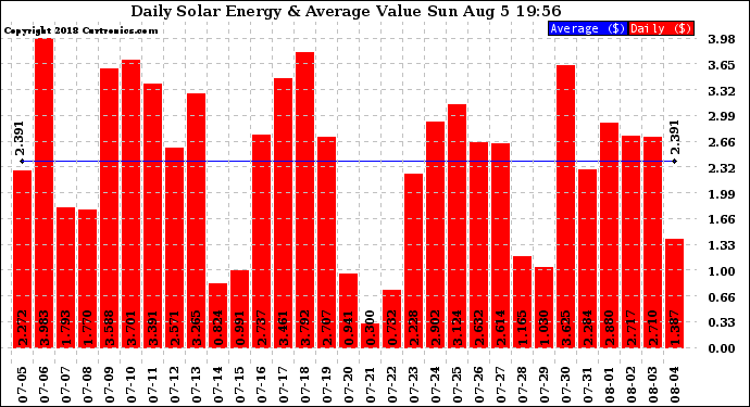 Solar PV/Inverter Performance Daily Solar Energy Production Value