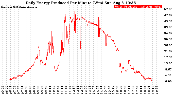 Solar PV/Inverter Performance Daily Energy Production Per Minute