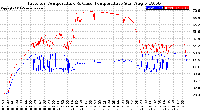 Solar PV/Inverter Performance Inverter Operating Temperature